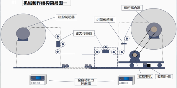 張力控制系統(tǒng)有幾部分組成？一篇文章告訴你答案！